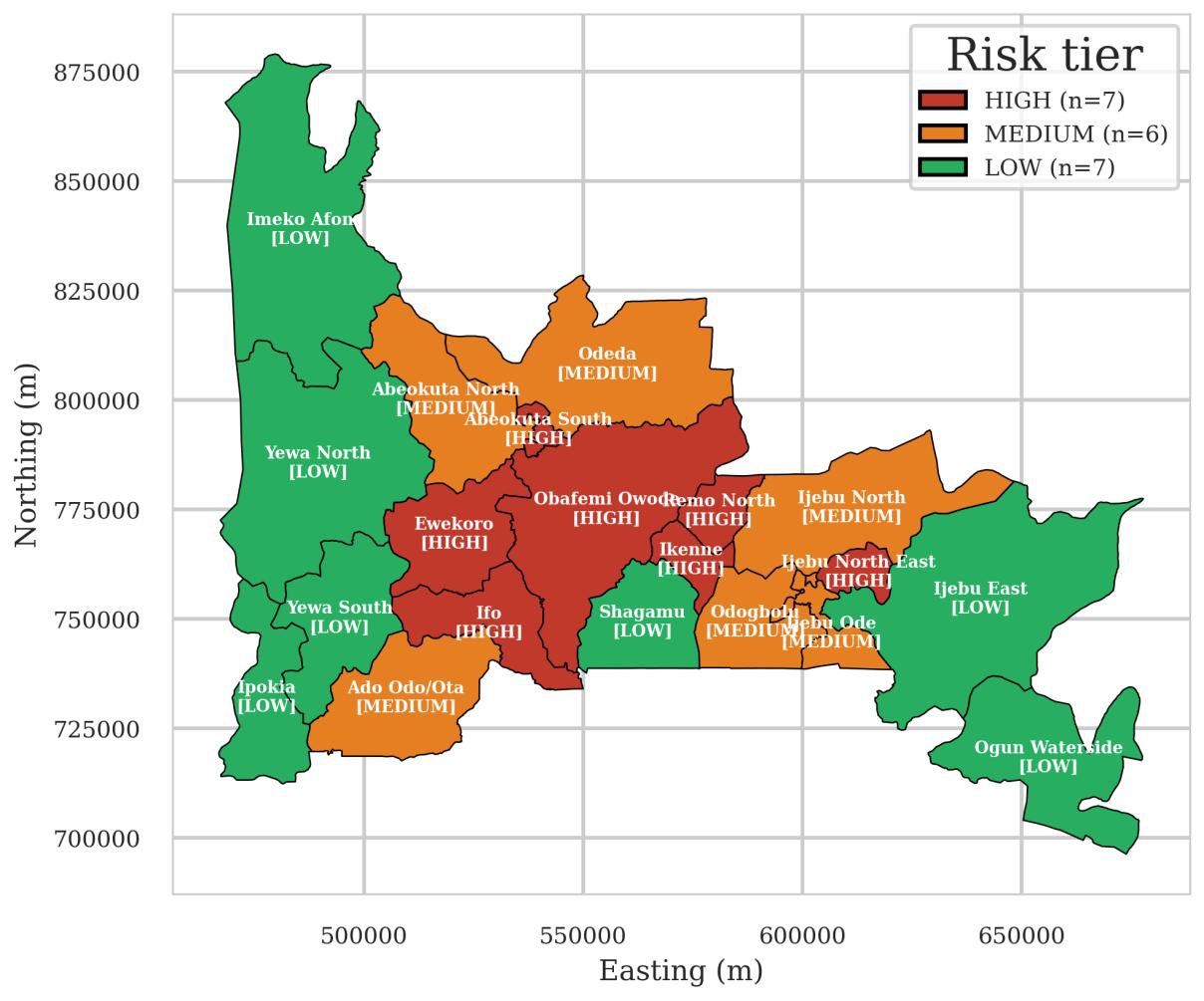 Map of Ogun State showing mpox risk tiers for its 20 Local Government Areas: 7 high, 6 medium, 7 low